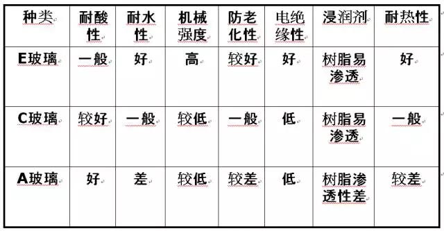 玻璃纖維按堿金屬氧化物含量又分為三大類：無堿、中堿、高堿玻纖