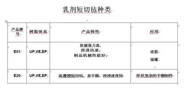 乳劑短切氈種類