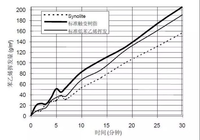 力聯(lián)思Synolite新麗材樹脂與普通樹脂的揮發(fā)性能對(duì)比圖