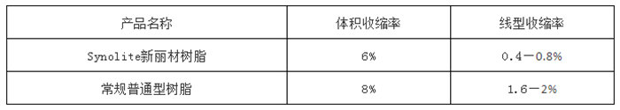 力聯(lián)思Synolite新麗材樹脂與普通樹脂的具體數(shù)據(jù)對(duì)比圖