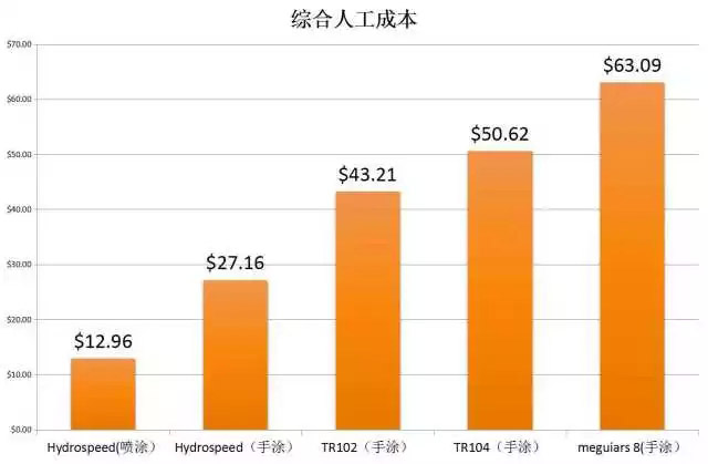 水蜜蠟P525的測試數據：綜合人工成本