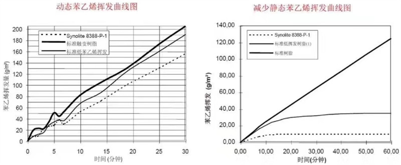 8388樹脂與常規樹脂的苯乙烯揮發曲線對比