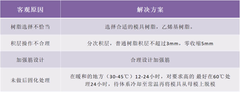 玻璃鋼衛(wèi)浴潔具的模具生產(chǎn)問(wèn)題解析：變形