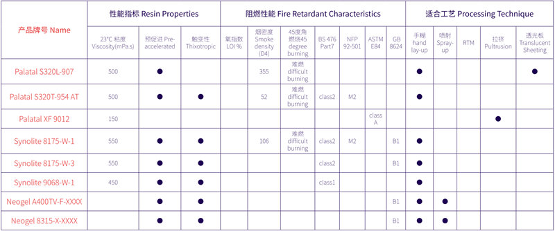 用于建筑和娛樂設施領域的AOC力聯思阻燃樹脂一覽表