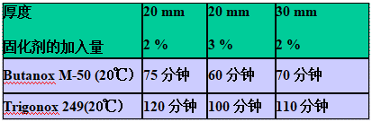 AOC力聯思Neobond ® VE 6100-W-1結構膠的凝膠時間