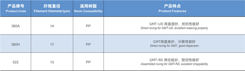 GMT成型工藝用無堿玻璃纖維無捻粗紗規格型號